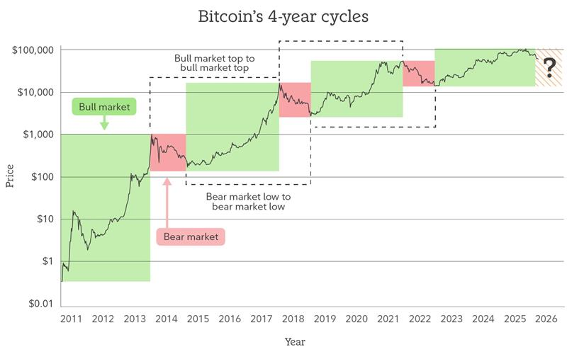 Bitcoin's four-year cycles — alternating bull and bear markets